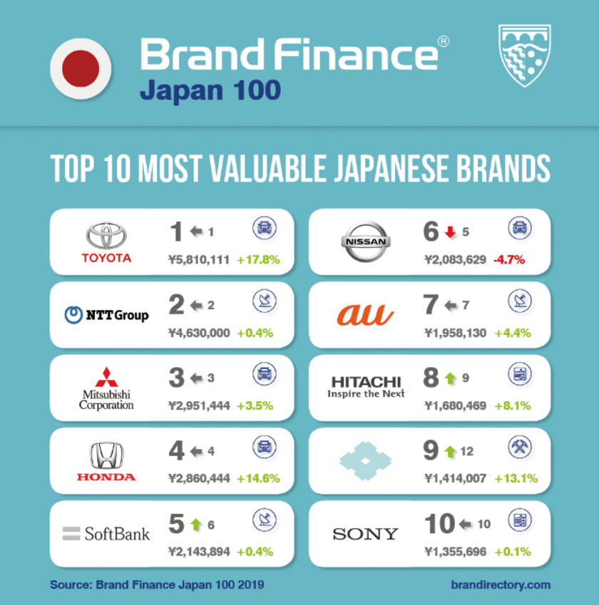 「Advertising Week Asia 2019」の開催にあわせて、
コーポレート・パートナーである、Brand Finance が
“The Brand Finance Japan 100 2019 report” を発表
日本で価値のあるブランド 第1位は TOYOTA