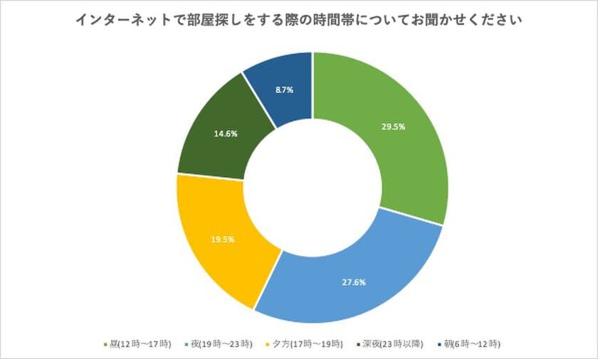 賃貸情報サイト『ウチコミ！』、入居希望者会員向けに
「部屋探しに関するアンケート」を実施　
6割以上の入居希望者が17時以降に部屋探しをすると回答！