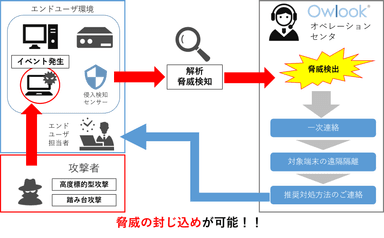 「マネージドEDR」サービス概要図