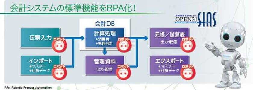 経理部門の働き方改革をさらに推進　
先端技術を使った「会計RPA」を発表