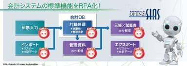 Accountech RPA