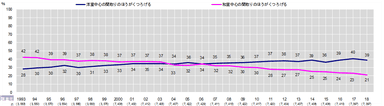 図11 時系列_住生活