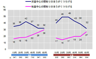 図12 性年代別_住生活