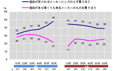 図14 性年代別_消費