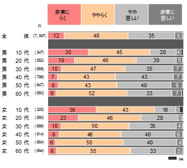 図2 性年代別_暮らし向き