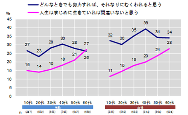 図4 性年代別_意見行動1