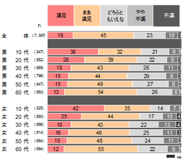 図8 性年代別_ファッション満足度