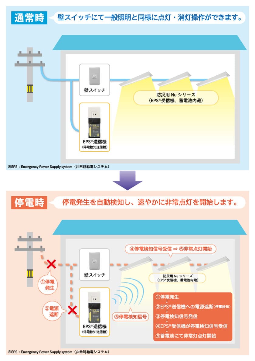 《業界初(注1)》防災用LED一体型ベース照明を発売
～もしもの停電時に安全・安心のあかりを提供する
防災用Nu(ニュー)シリーズ～