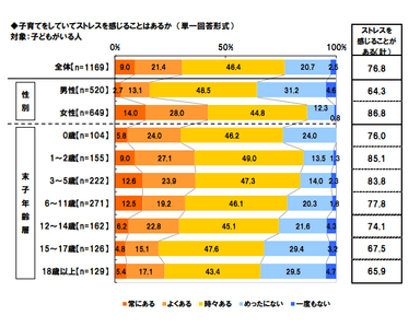 85％が子育てのストレスを感じている(連合調べ)