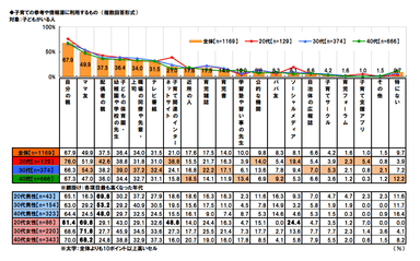 約50％がネットを参考に子育て(連合調べ)