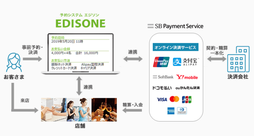 ビヨンドのWeb予約システム「EDISONE」が
訪日観光客向けに銀聯ネット決済、Alipay国際決済に対応