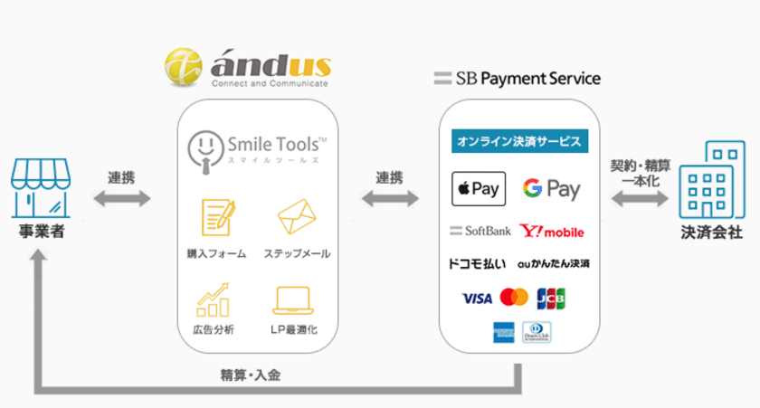 スマホECのカゴ落ちを防ぐ！ SBPSとリピート通販システム
「Smile Tools」が連携しApple Pay、Google Pay、キャリア決済に対応