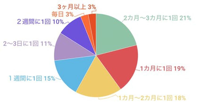 「脱毛は1ヶ月以上に1度」という回答が6割以上。
脱毛の間隔に関する調査