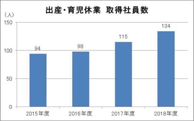 出産・育児休業　取得社員数