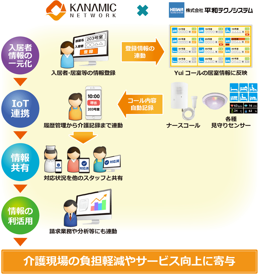 カナミックネットワークと平和テクノシステムが
IoT連携の仕組みを介護施設向けに共同開発。
株式会社リエイが運営する介護付有料老人ホームにて導入を開始。