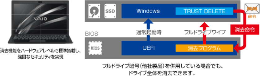 「TRUST DELETE Biz for VAIO(R) PC」の月額提供を開始　
-働き方の多様化に応じてサブスクリプション方式に初対応-