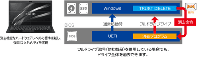 「TRUST DELETE Biz for VAIO PC」の利用イメージ