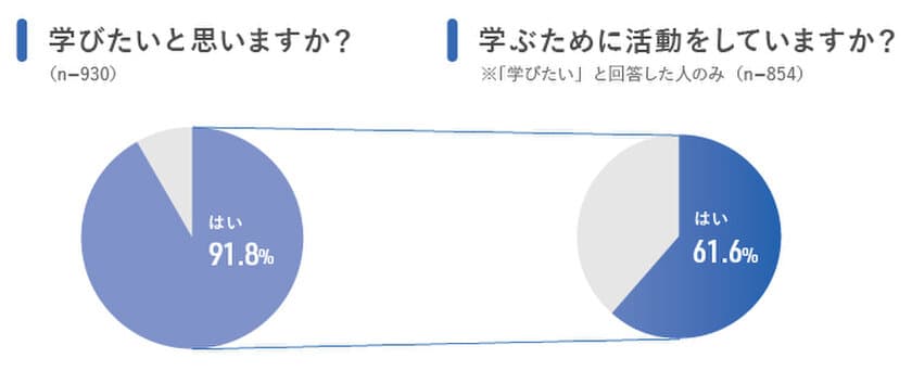 「人生100年時代に働きながら学ぶこと」実態調査　～学びたい人９割、実際に活動している人６割。働きながら学ぶためのカギは、学ぶものの明確さと、効率～