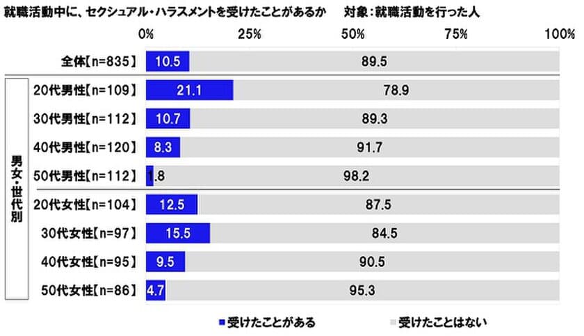 連合調べ　
「就活中にセクシュアル・ハラスメントを
受けたことがある」20代男性の21%