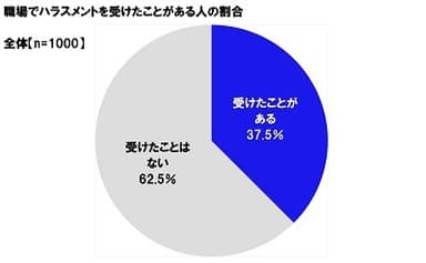 職場でハラスメントを受けたことがある人の割合