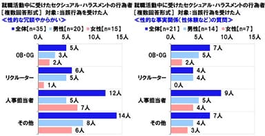 就職活動中に受けたセクシュアル・ハラスメントの行為者≪性的な冗談やからかい≫≪性的な事実関係の質問≫