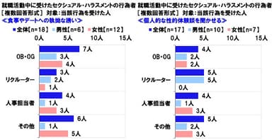 就職活動中に受けたセクシュアル・ハラスメントの行為者≪食事やデートへの執拗な誘い≫≪個人的な性的体験談を聞かせる≫