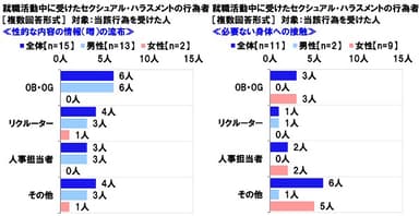 就職活動中に受けたセクシュアル・ハラスメントの行為者≪個人的な性的体験談を聞かせる≫