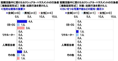 就職活動中に受けたセクシュアル・ハラスメントの行為者≪性的な内容の情報の流布≫≪必要ない身体への接触≫