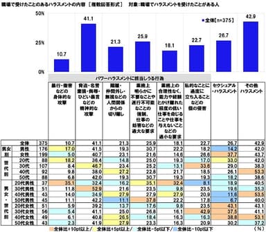 職場で受けたことのあるハラスメントの内容