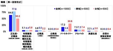 回答者の基本的属性≪性別≫