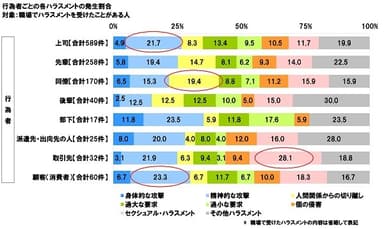 行為者ごとの各ハラスメントの発生割合