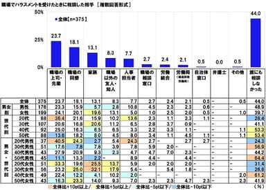 職場でハラスメントを受けたときに相談した相手