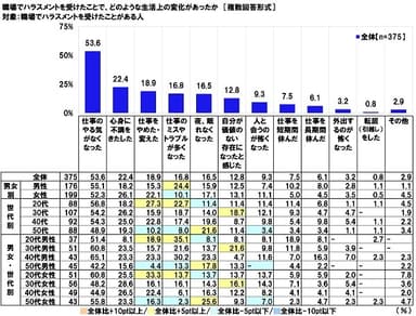 職場でハラスメントを受けたことで、どのような生活上の変化があったか