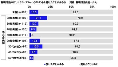 就職活動中に、セクシュアル・ハラスメントを受けたことがあるか