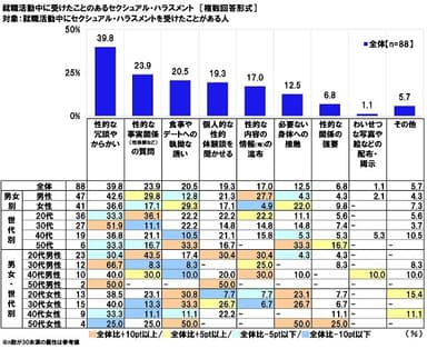 就職活動中に受けたことのあるセクシュアル・ハラスメント