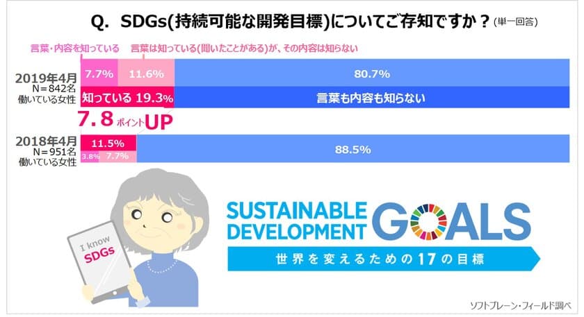 働く主婦、SDGs「知っている」上向き19.3％、4人に１人が生涯働きたい