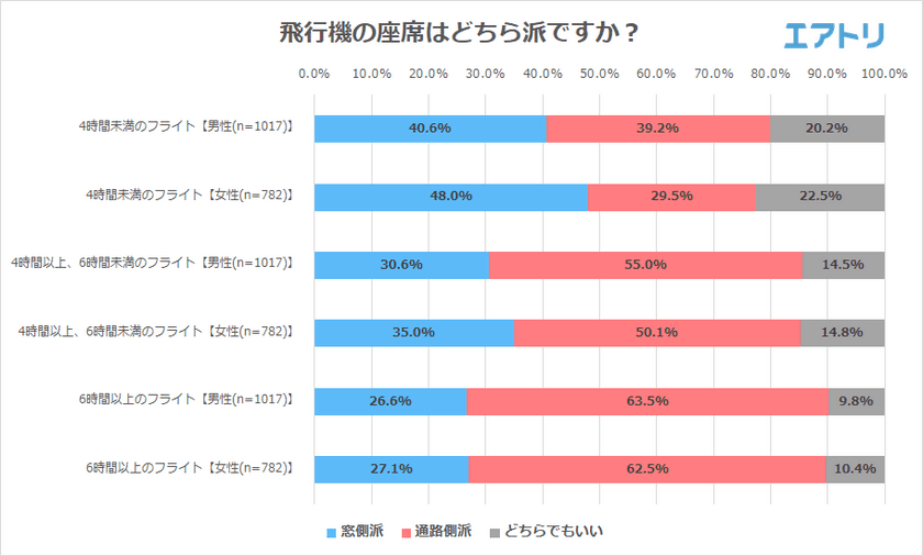 飛行機の座席、男性より女性の方が「窓側」を好む傾向に
海外経験20回以上の玄人に聞いた「機内で快適に過ごすポイント」は
靴を脱いでお酒を飲むこと