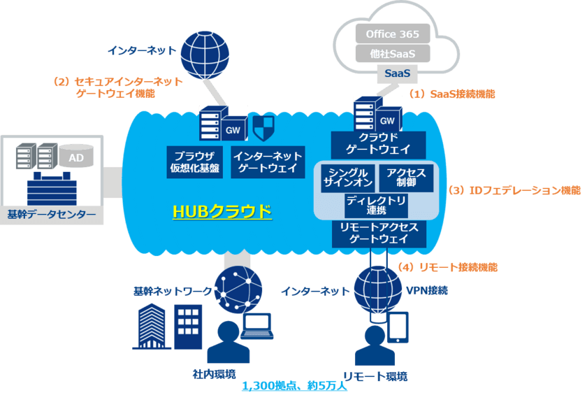 NTT Comが明治安田生命に、基幹業務システムを支える
クラウド型ソリューション「HUBクラウド」を提供
