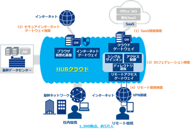 「HUBクラウド」イメージ