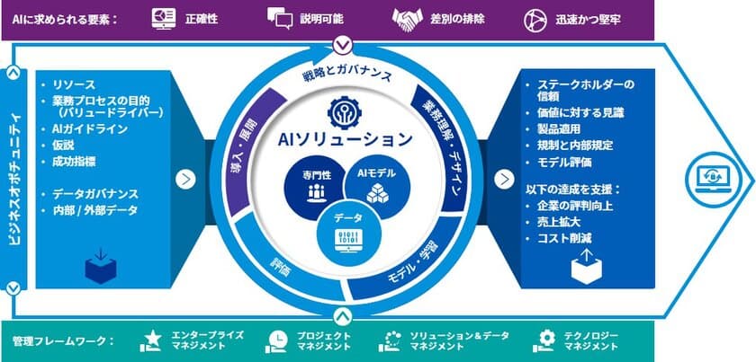 KPMGコンサルティング、
AIリスクマネジメントサービスの提供を開始　
ー KPMG独自のAIリスク管理フレームワークやマトリクスを
活用し、安全・安心なAIの導入推進・利活用を実現 ー