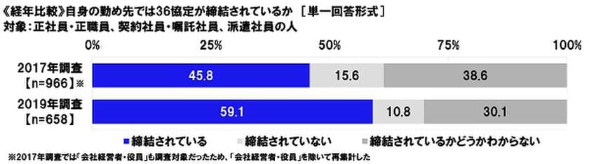 連合調べ　
「勤め先で36協定が締結されている」59%、
2017年調査より13ポイント上昇