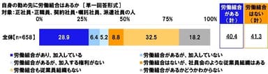 自身の勤め先に労働組合はあるか