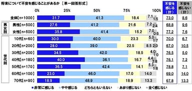 将来について不安を感じることがあるか