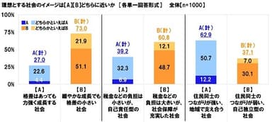 理想とする社会のイメージはどちらに近いか（1）