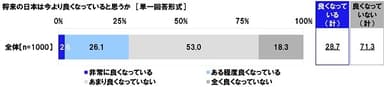 将来の日本は今より良くなっていると思うか