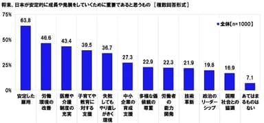 将来、日本が安定的に成長や発展をしていくために重要であると思うもの