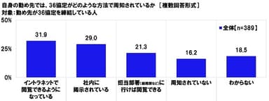 自身の勤め先では、36協定がどのような方法で周知されているか