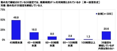 勤め先で締結されている36協定では、残業時間が1ヶ月何時間とされているか