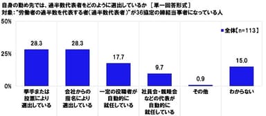 自身の勤め先では、過半数代表者をどのように選出しているか