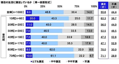 現在の生活に満足しているか